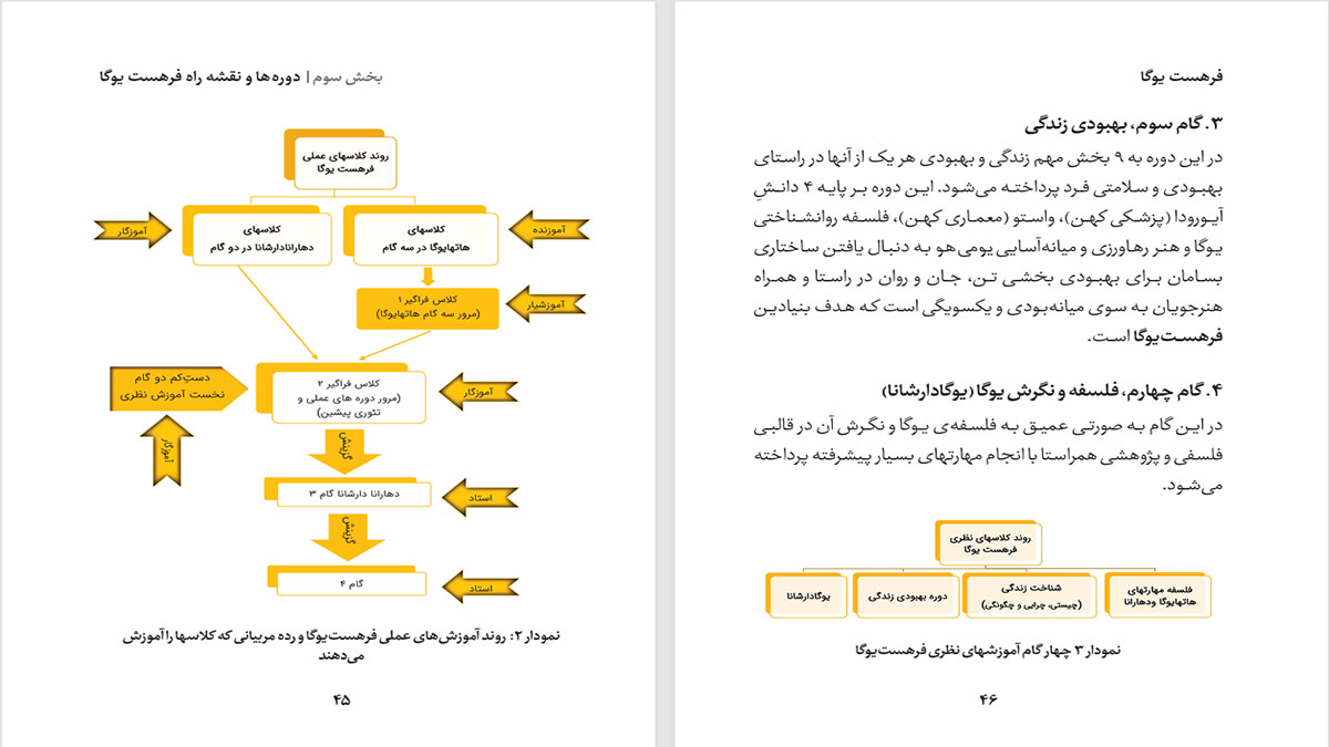 فرهست یوگا